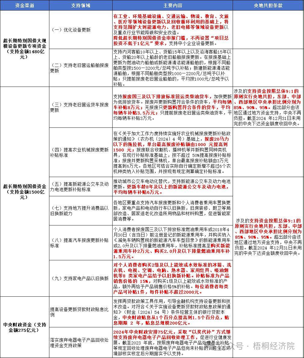 新的政策指向、投资机遇、资金来源和申报要点分析凯发K8旗舰厅新一轮设备更新改造和消费品以旧换(图2)