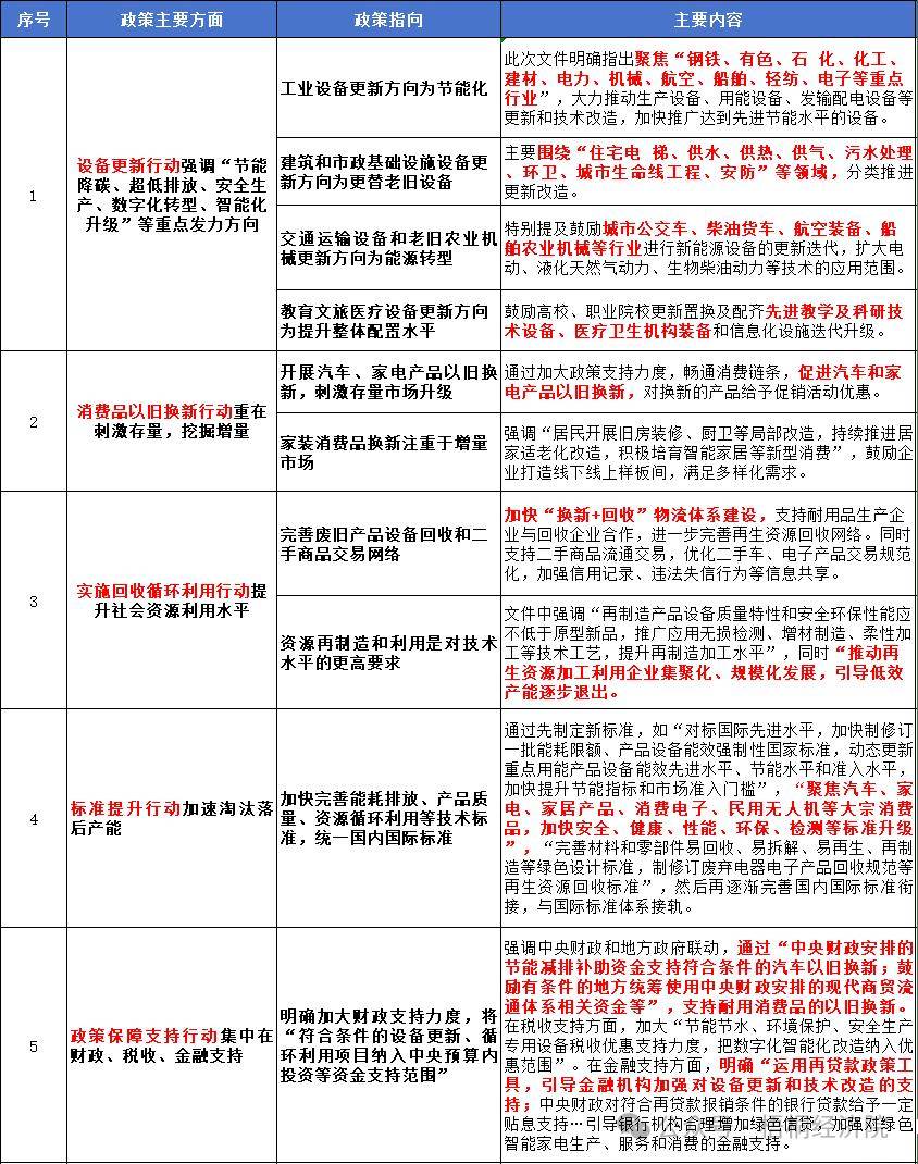 新的政策指向、投资机遇、资金来源和申报要点分析凯发K8旗舰厅新一轮设备更新改造和消费品以旧换(图4)